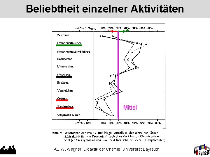 Beliebtheit einzelner Aktivitäten 0% - + Mittel AD W. Wagner, Didaktik der Chemie, Universität
