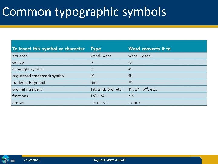 Common typographic symbols 2/12/2022 Nagendra 21 Vemulapalli 