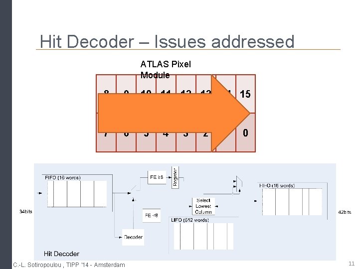Hit Decoder – Issues addressed ATLAS Pixel Module 8 9 10 11 12 13