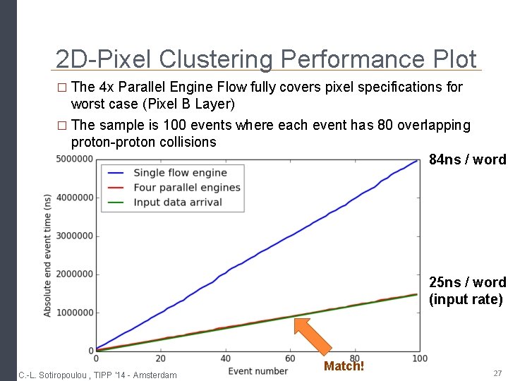2 D-Pixel Clustering Performance Plot � The 4 x Parallel Engine Flow fully covers