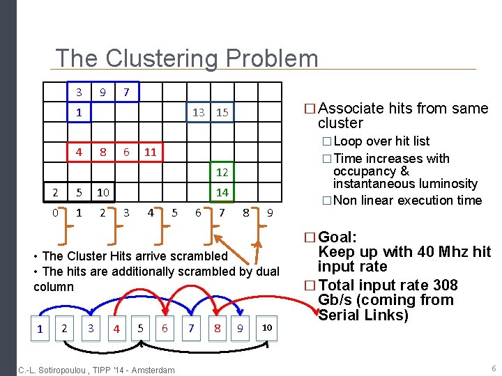 The Clustering Problem 3 9 7 1 � Associate hits from same 13 15