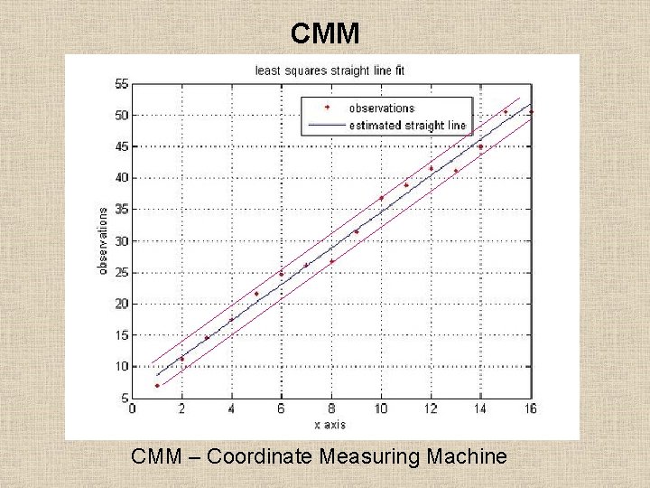 CMM – Coordinate Measuring Machine 