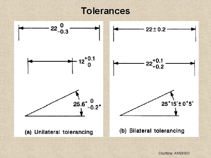 Tolerances Courtesy: ANSI/ISO 