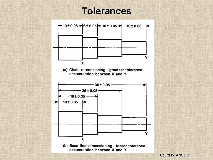 Tolerances Courtesy: ANSI/ISO 