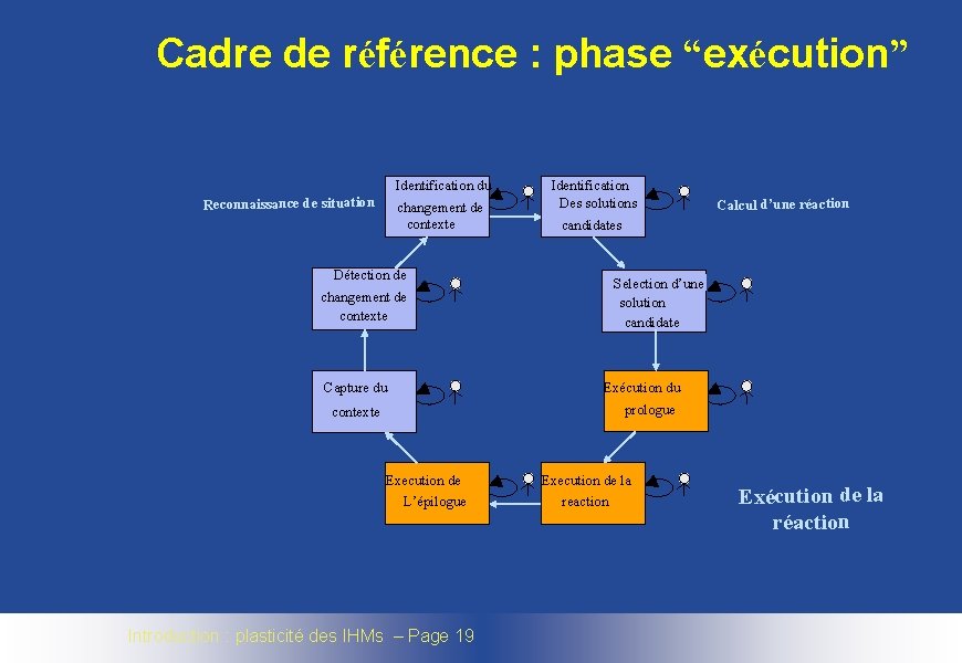 Cadre de référence : phase “exécution” Identification du Reconnaissance de situation changement de contexte