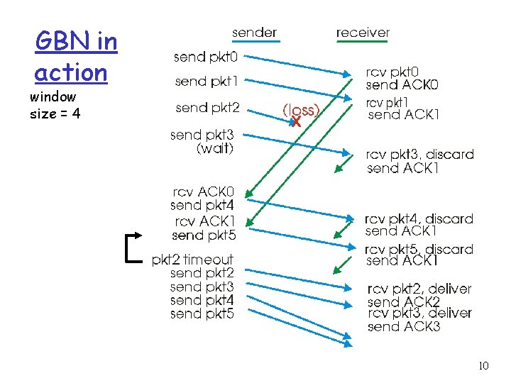 GBN in action window size = 4 10 