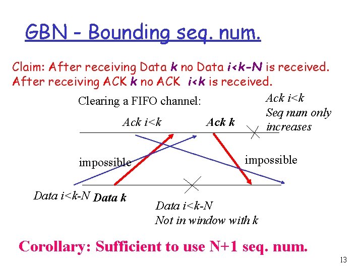 GBN - Bounding seq. num. Claim: After receiving Data k no Data i<k-N is