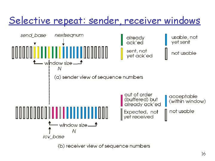 Selective repeat: sender, receiver windows 16 