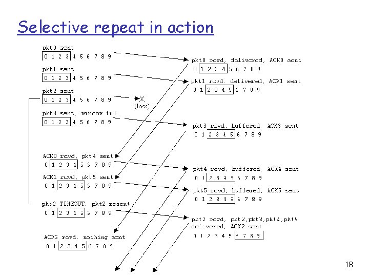 Selective repeat in action 18 