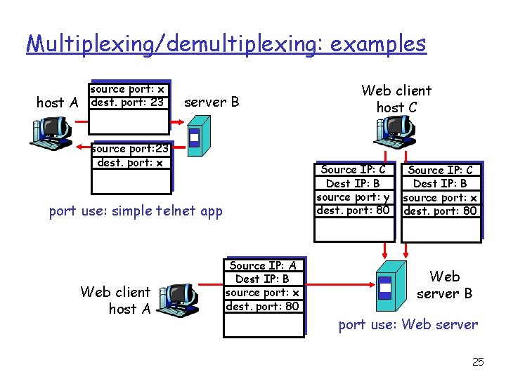 Multiplexing/demultiplexing: examples host A source port: x dest. port: 23 server B source port: