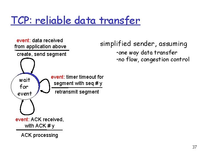 TCP: reliable data transfer event: data received from application above create, send segment wait