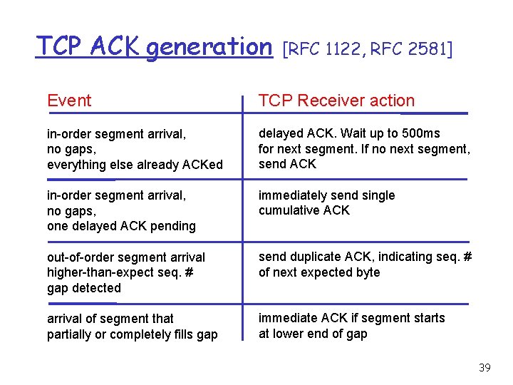 TCP ACK generation [RFC 1122, RFC 2581] Event TCP Receiver action in-order segment arrival,