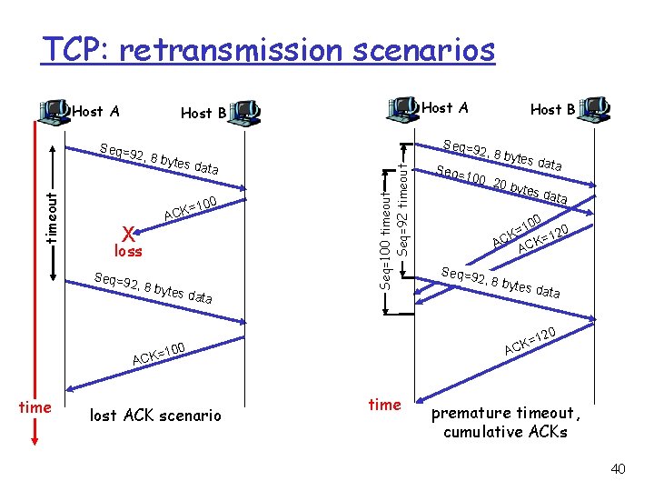 TCP: retransmission scenarios Host A , 8 byt es dat a 100 X =