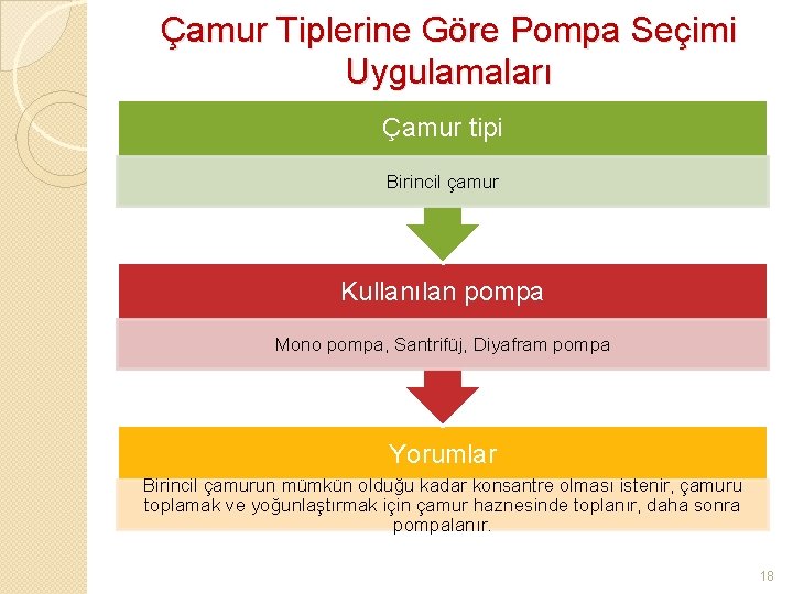 Çamur Tiplerine Göre Pompa Seçimi Uygulamaları Çamur tipi Birincil çamur Kullanılan pompa Mono pompa,