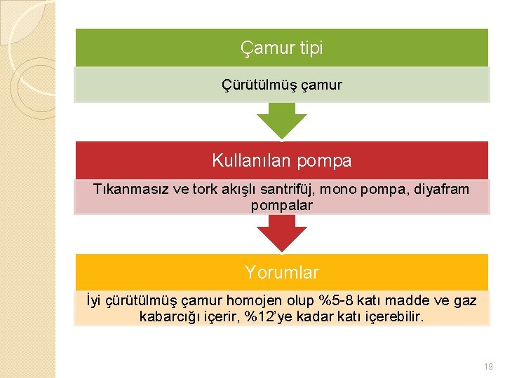 Çamur tipi Çürütülmüş çamur Kullanılan pompa Tıkanmasız ve tork akışlı santrifüj, mono pompa, diyafram