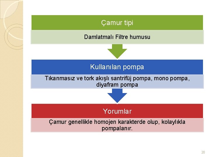 Çamur tipi Damlatmalı Filtre humusu Kullanılan pompa Tıkanmasız ve tork akışlı santrifüj pompa, mono