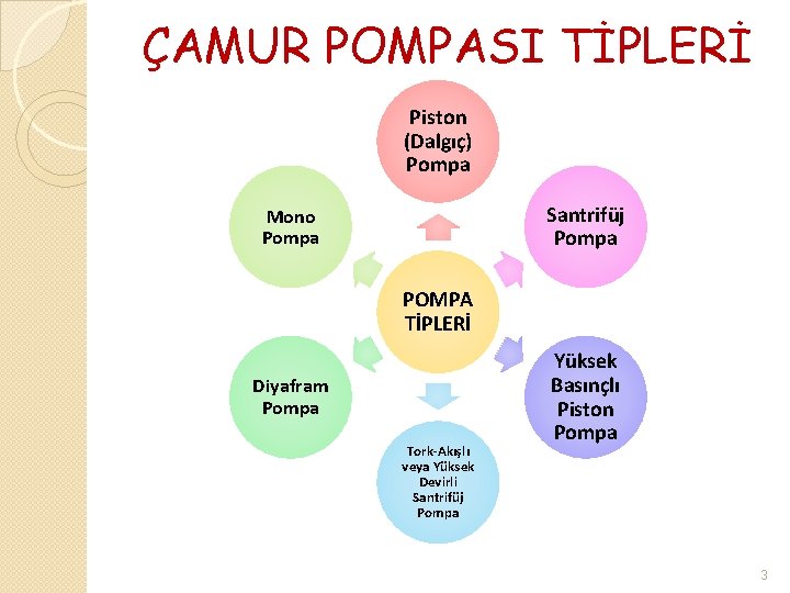 ÇAMUR POMPASI TİPLERİ Piston (Dalgıç) Pompa Santrifüj Pompa Mono Pompa POMPA TİPLERİ Diyafram Pompa