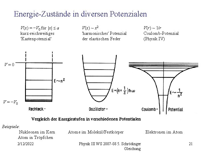 Energie-Zustände in diversen Potenzialen V(x) = −V 0 für |x| ≤ a kurz-reichweitiges 'Kastenpotenzial'