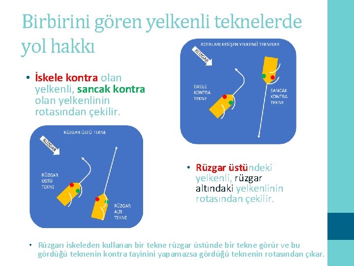 Birbirini gören yelkenli teknelerde yol hakkı • İskele kontra olan yelkenli, sancak kontra olan