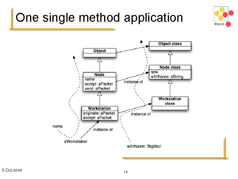 One single method application S. Ducasse 14 