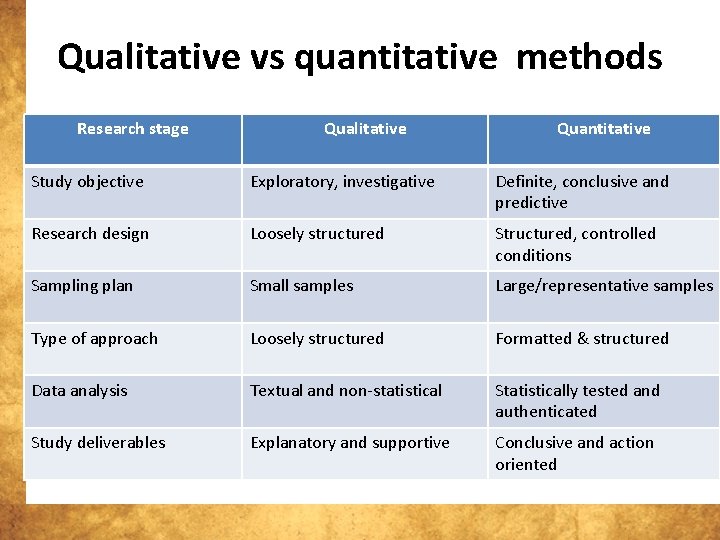 Qualitative vs quantitative methods Research stage Qualitative Quantitative Study objective Exploratory, investigative Definite, conclusive