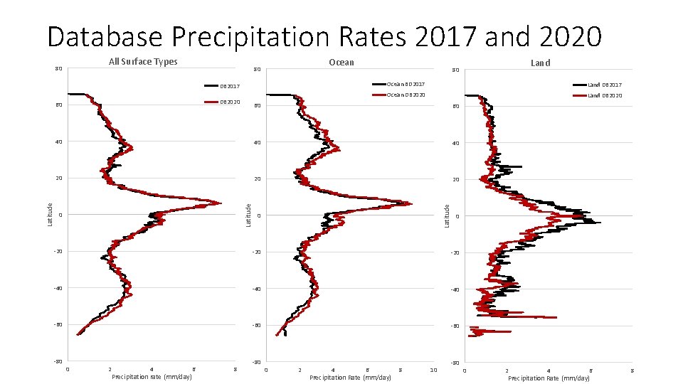 Database Precipitation Rates 2017 and 2020 All Surface Types 80 Ocean 80 DB 2017