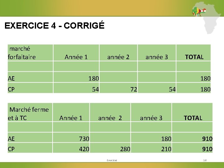 EXERCICE 4 - CORRIGÉ marché forfaitaire Année 1 année 2 AE 180 CP 54