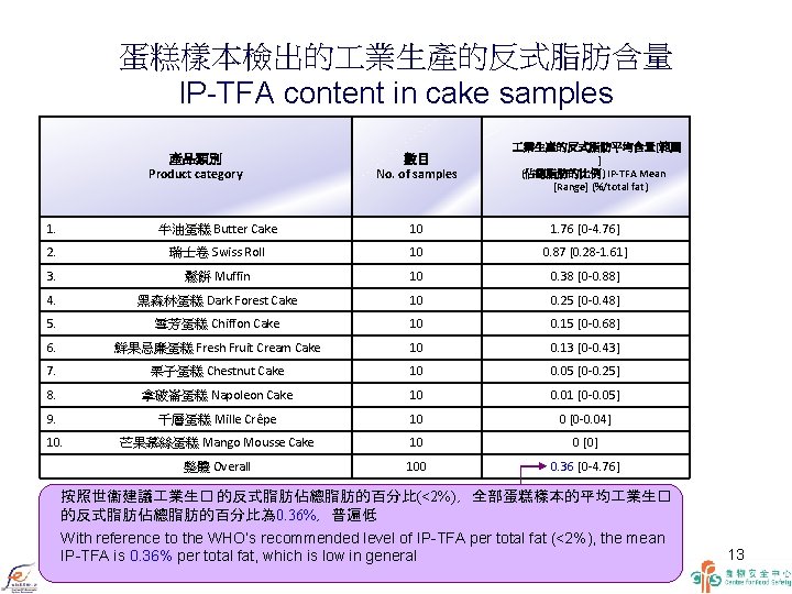 蛋糕樣本檢出的 業生產的反式脂肪含量 IP-TFA content in cake samples 產品類別 Product category 數目 No. of samples