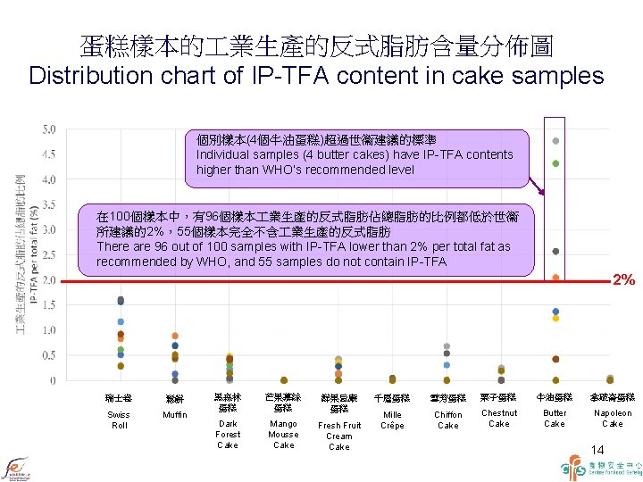 蛋糕樣本的 業生產的反式脂肪含量分佈圖 Distribution chart of IP-TFA content in cake samples 個別樣本(4個牛油蛋糕)超過世衞建議的標準 Individual samples (4