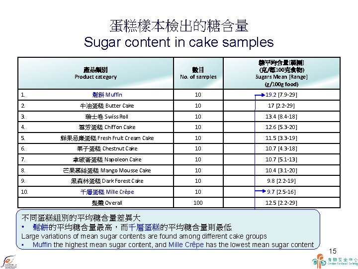 蛋糕樣本檢出的糖含量 Sugar content in cake samples 產品類別 Product category 數目 No. of samples 糖平均含量[範圍]