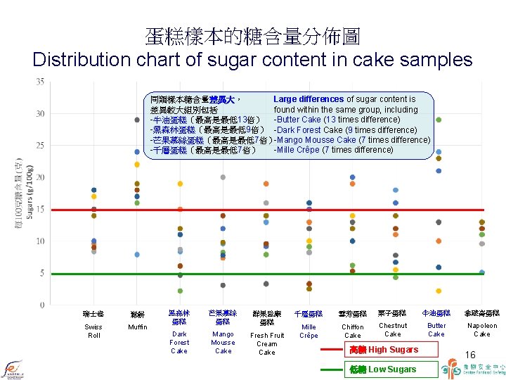 蛋糕樣本的糖含量分佈圖 Distribution chart of sugar content in cake samples 同類樣本糖含量差異大， Large differences of sugar