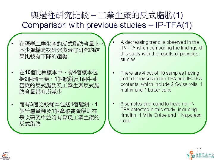 與過往研究比較 – 業生產的反式脂肪(1) Comparison with previous studies – IP-TFA(1) • 在蛋糕 業生產的反式脂肪含量上， 不少蛋糕是次研究與過往研究的結 果比較有下降的趨勢