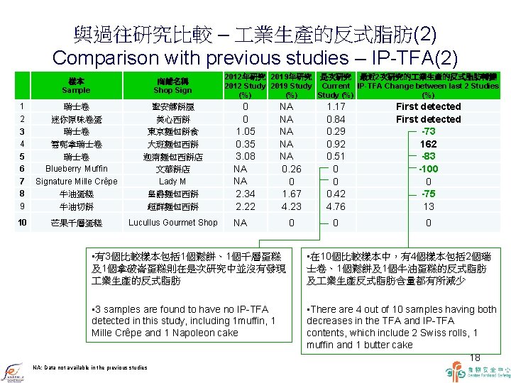 與過往研究比較 – 業生產的反式脂肪(2) Comparison with previous studies – IP-TFA(2) 樣本 Sample 商鋪名稱 Shop Sign