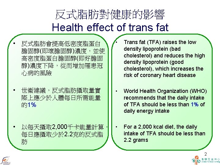反式脂肪對健康的影響 Health effect of trans fat • 反式脂肪會提高低密度脂蛋白 膽固醇(即壞膽固醇)濃度，並使 高密度脂蛋白膽固醇(即好膽固 醇)濃度下降，從而增加罹患冠 心病的風險 • Trans