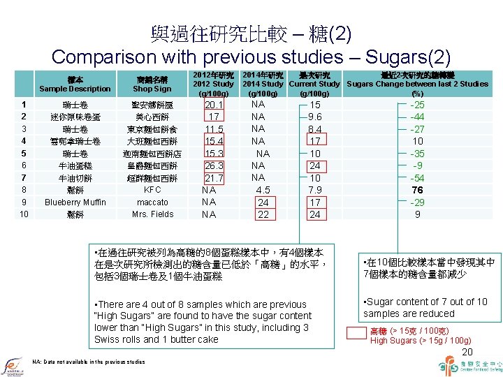 與過往研究比較 – 糖(2) Comparison with previous studies – Sugars(2) 1 2 3 4 5
