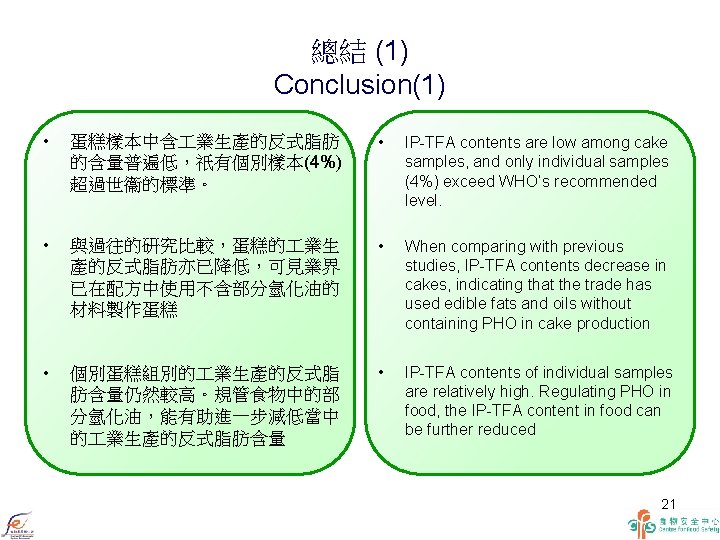 總結 (1) Conclusion(1) • 蛋糕樣本中含 業生產的反式脂肪 的含量普遍低，祇有個別樣本(4%) 超過世衞的標準。 • IP-TFA contents are low among