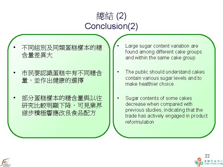 總結 (2) Conclusion(2) • 不同組別及同類蛋糕樣本的糖 含量差異大 • Large sugar content variation are found among
