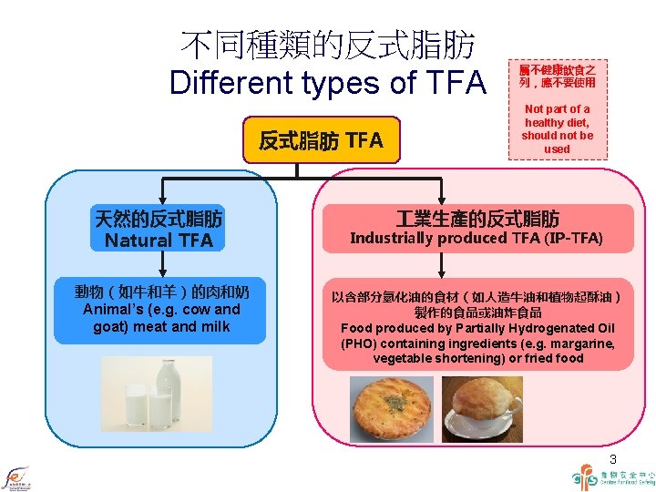 不同種類的反式脂肪 Different types of TFA 反式脂肪 TFA 天然的反式脂肪 Natural TFA 動物（如牛和羊）的肉和奶 Animal’s (e. g.