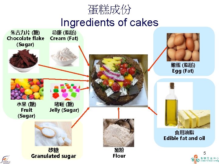 蛋糕成份 蛋糕中的成份 Ingredients of cakes 朱古力片 (糖) Chocolate flake (Sugar) 忌廉 (脂肪) Cream (Fat)