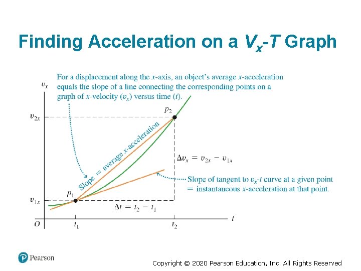 Finding Acceleration on a Vx-T Graph Copyright © 2020 Pearson Education, Inc. All Rights
