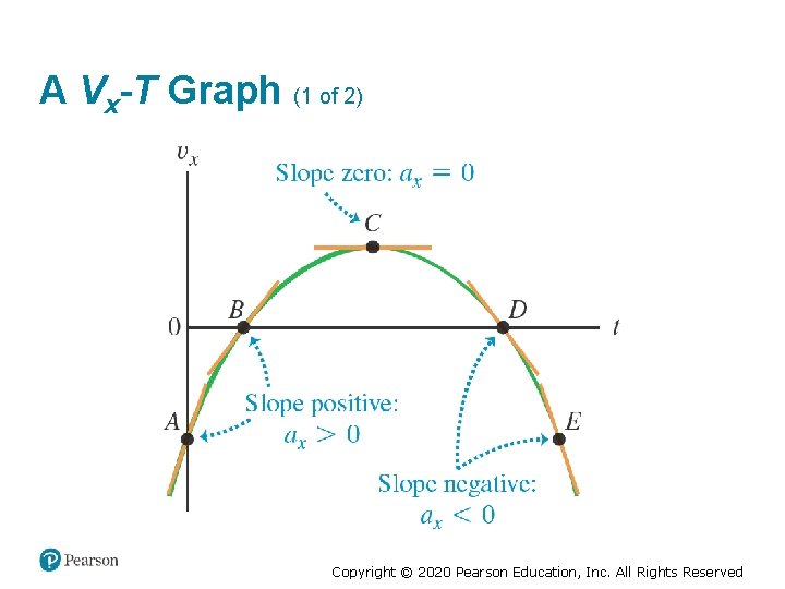 A Vx-T Graph (1 of 2) Copyright © 2020 Pearson Education, Inc. All Rights