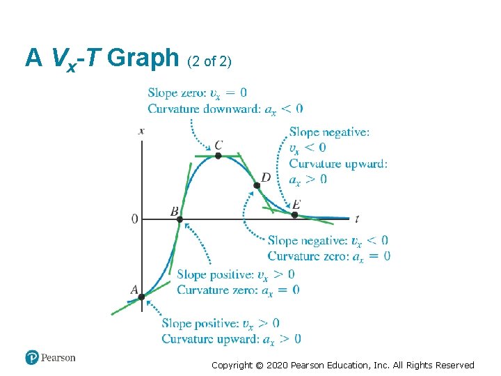 A Vx-T Graph (2 of 2) Copyright © 2020 Pearson Education, Inc. All Rights