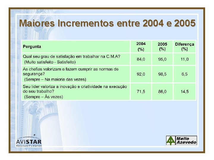 Maiores Incrementos entre 2004 e 2005 