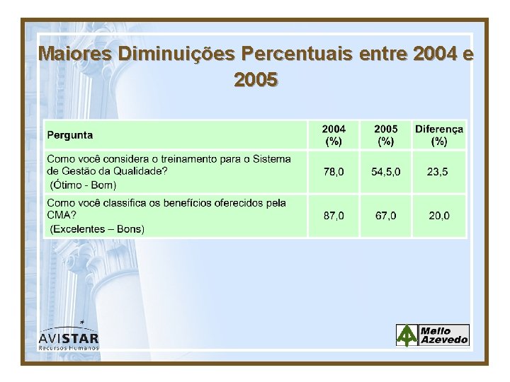 Maiores Diminuições Percentuais entre 2004 e 2005 