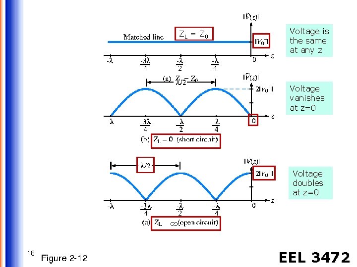 ZL = Z 0 Voltage is the same at any z Voltage vanishes at