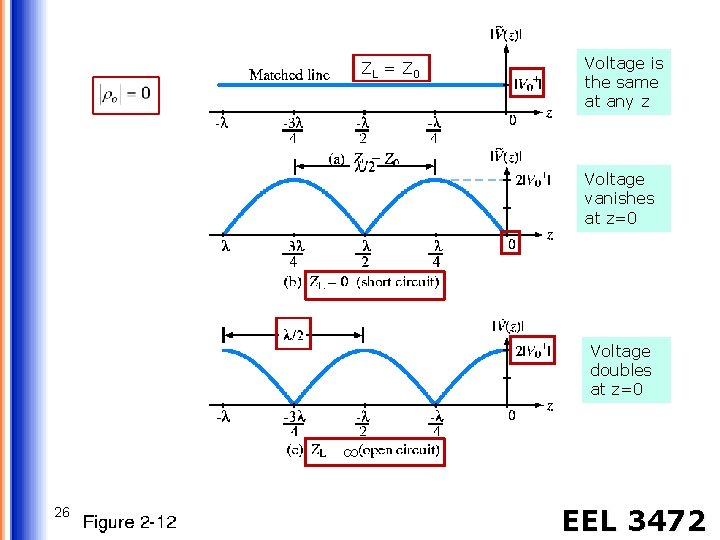 ZL = Z 0 Voltage is the same at any z Voltage vanishes at