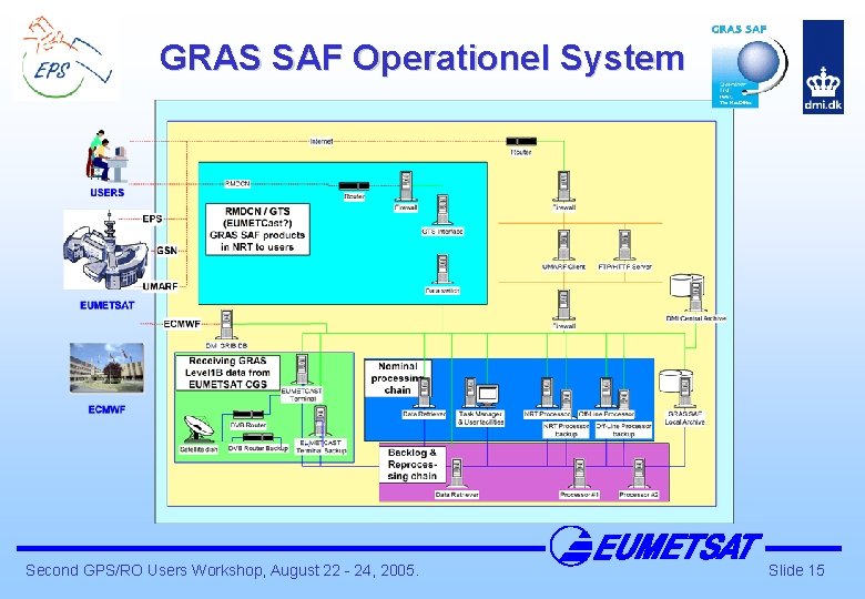 GRAS SAF Operationel System Second GPS/RO Users Workshop, August 22 - 24, 2005. Slide