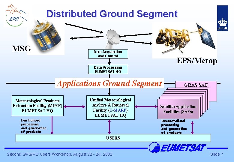 Distributed Ground Segment MSG Data Acquisition and Control EPS/Metop Data Processing EUMETSAT HQ Applications