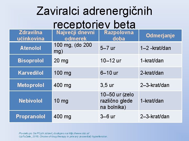 Zaviralci adrenergičnih receptorjev beta Zdravilna Največji dnevni Razpolovna učinkovina Atenolol odmerek 100 mg, (do