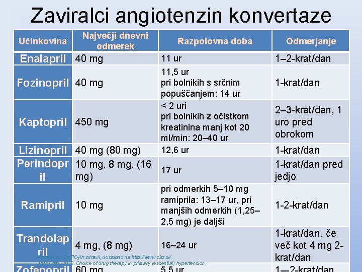 Zaviralci angiotenzin konvertaze Učinkovina Največji dnevni odmerek Enalapril 40 mg Fozinopril 40 mg Kaptopril